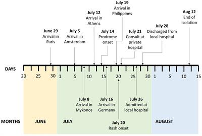 Case report: A comprehensive report on the first confirmed Mpox case in the Philippines during the 2022 Mpox global outbreak: from clinical presentation to shotgun metagenomic sequencing analysis